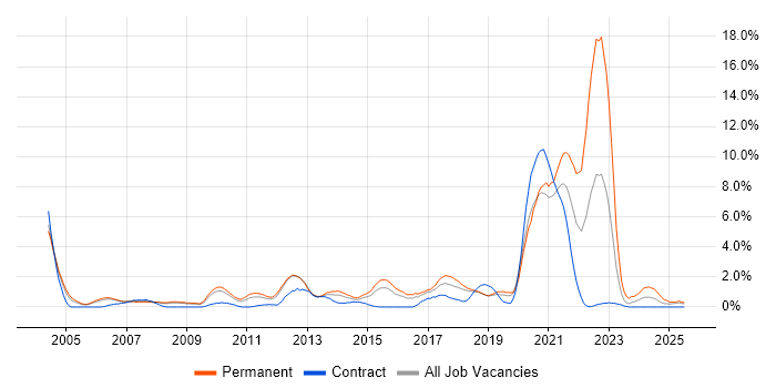 Job vacancy trend for People Management in Peterborough