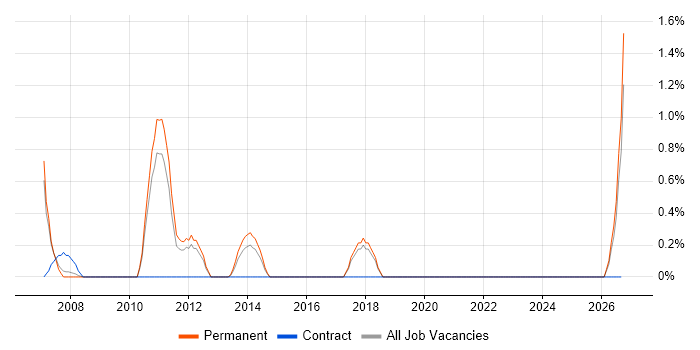 Performance Analysis job vacancy trend in Peterborough
