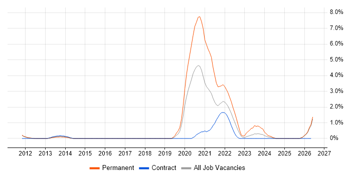 Performance Metrics job vacancy trend in Peterborough