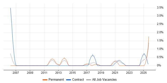 Performance Monitoring job vacancy trend in Peterborough