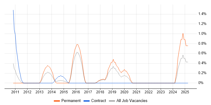 Job vacancy trend for Performance Optimisation in Peterborough