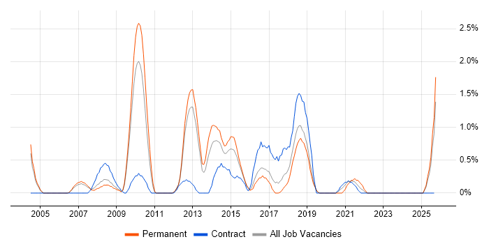 Performance Testing job vacancy trend in Peterborough
