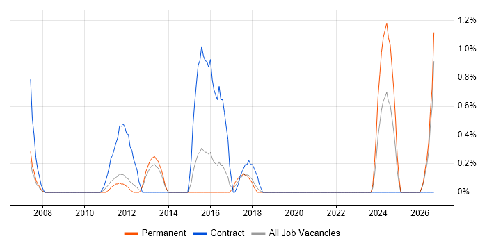 Personalization job vacancy trend in Peterborough
