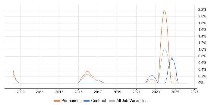 PhD job vacancy trend in Peterborough