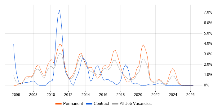 PHP Developer job vacancy trend in Peterborough