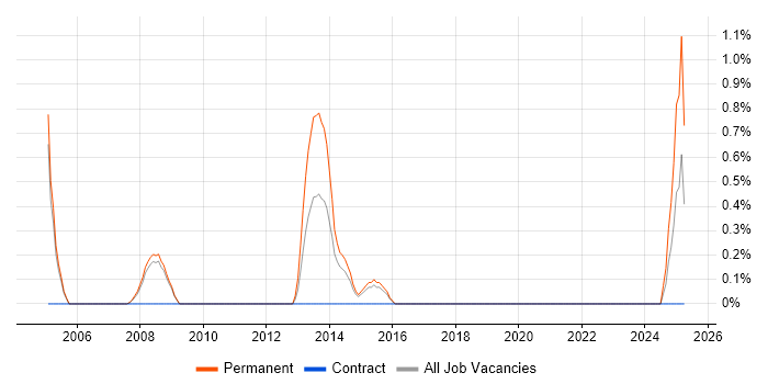 Job vacancy trend for PHP Software Engineer in Peterborough