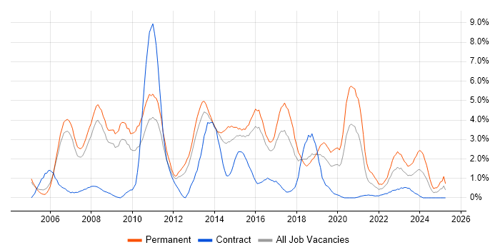 Job vacancy trend for PHP in Peterborough