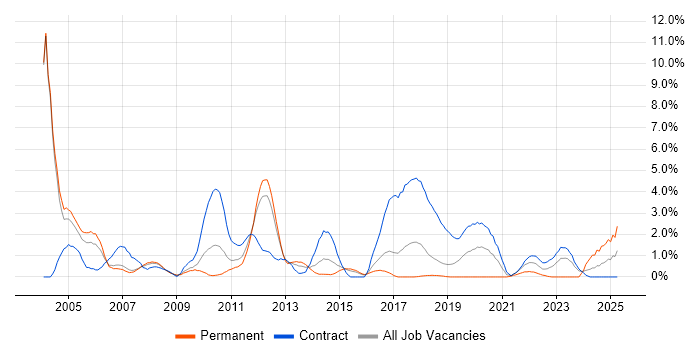 Job vacancy trend for PL/SQL in Peterborough