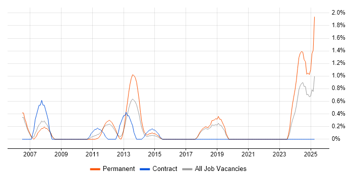 Job vacancy trend for Planning and Forecasting in Peterborough Job vacancy trend for Planning and Forecasting in Peterborough
