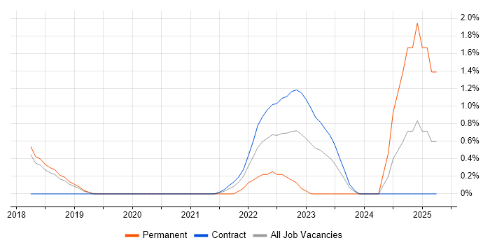 Job vacancy trend for Platform Engineering in Peterborough