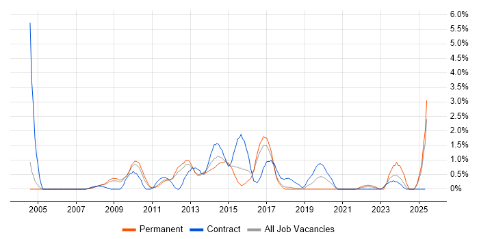 Job vacancy trend for PMI Certification in Peterborough