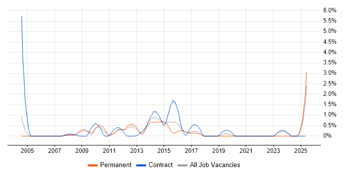 Job vacancy trend for PMI in Peterborough