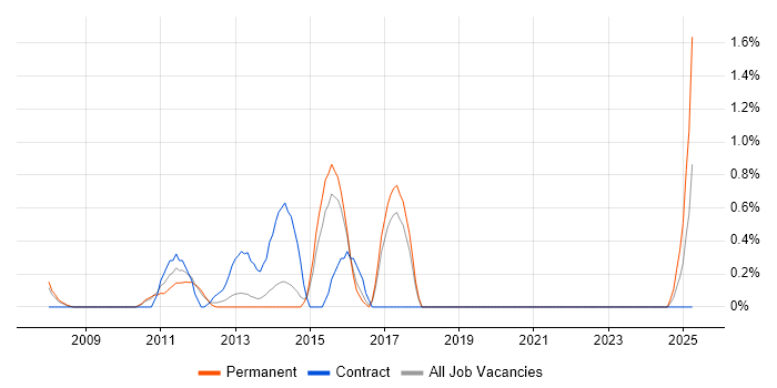 Job vacancy trend for PMO Manager in Peterborough