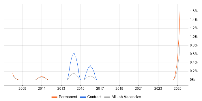 Job vacancy trend for PMO Project Manager in Peterborough