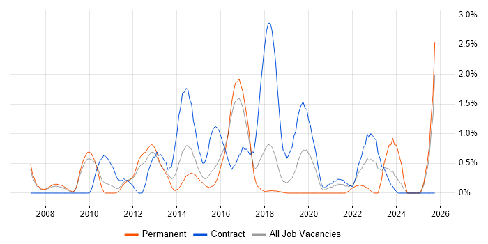 PMP job vacancy trend in Peterborough