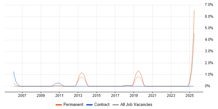 Job vacancy trend for Postgraduate in Peterborough