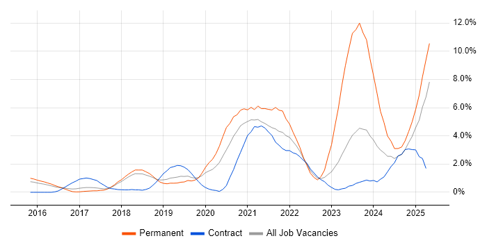 Job vacancy trend for Power BI in Peterborough Job vacancy trend for Power BI in Peterborough