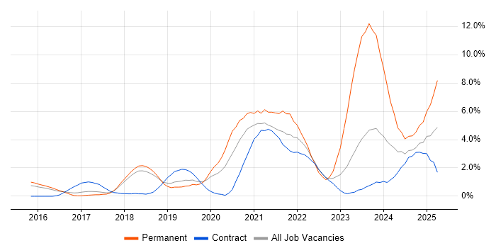 Job vacancy trend for Power Platform in Peterborough Job vacancy trend for Power Platform in Peterborough