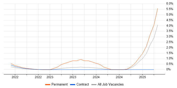 Job vacancy trend for Power Query in Peterborough