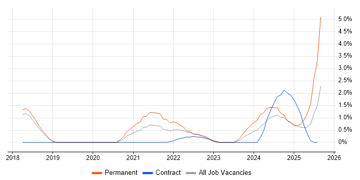 Job vacancy trend for PowerApps in Peterborough