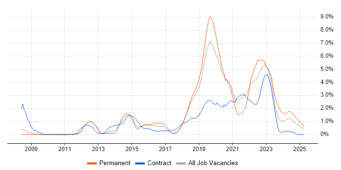 Job vacancy trend for PowerShell in Peterborough Job vacancy trend for PowerShell in Peterborough