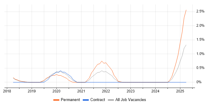Job vacancy trend for Predictive Analytics in Peterborough