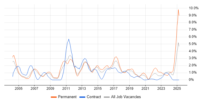 Job vacancy trend for Presentation Skills in Peterborough Job vacancy trend for Presentation Skills in Peterborough