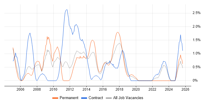 PRINCE2 Practitioner job vacancy trend in Peterborough
