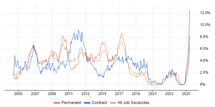 Job vacancy trend for PRINCE2 in Peterborough