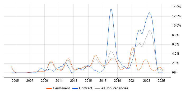 Job vacancy trend for Problem Management in Peterborough Job vacancy trend for Problem Management in Peterborough