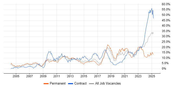 Job vacancy trend for Problem-Solving in Peterborough Job vacancy trend for Problem-Solving in Peterborough