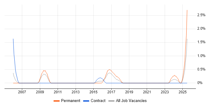 Job vacancy trend for Procure-to-Pay in Peterborough