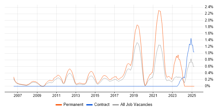 Job vacancy trend for Product Management in Peterborough Job vacancy trend for Product Management in Peterborough