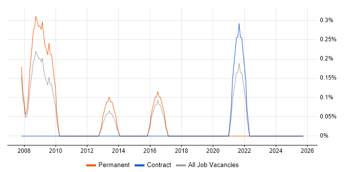 Product Marketing job vacancy trend in Peterborough