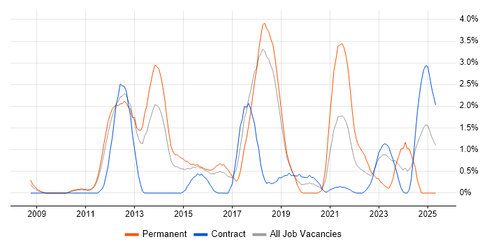Job vacancy trend for Product Ownership in Peterborough Job vacancy trend for Product Ownership in Peterborough