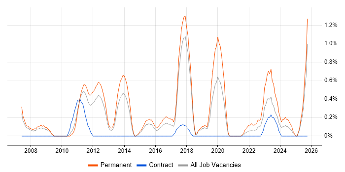 Product Roadmap job vacancy trend in Peterborough