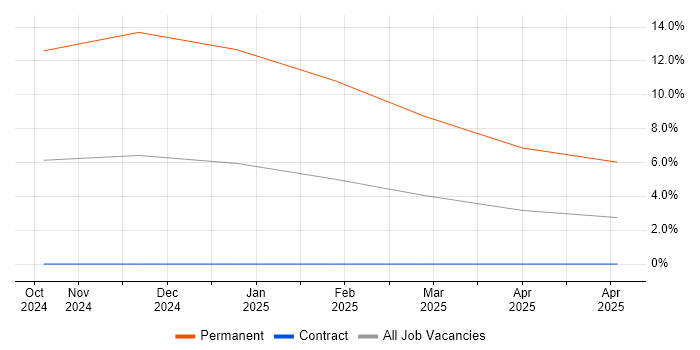 Job vacancy trend for Profibus in Peterborough