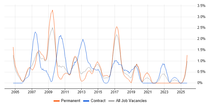 Programme Manager job vacancy trend in Peterborough