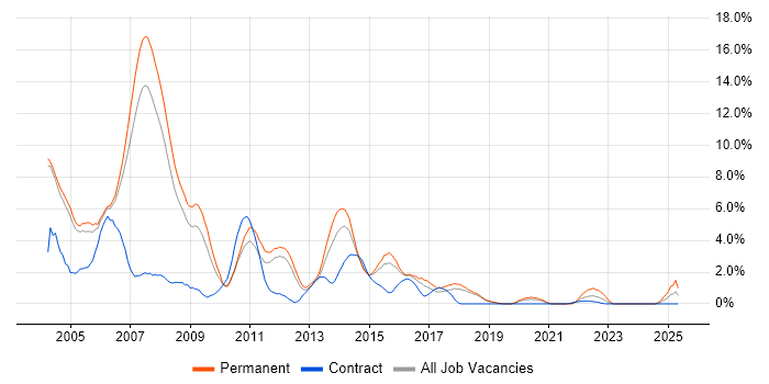 Job vacancy trend for Programmer in Peterborough