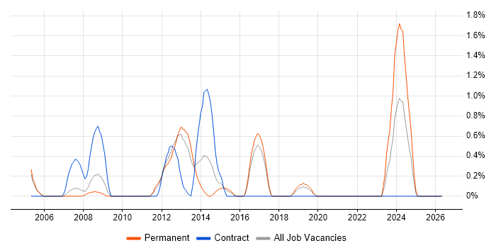 Project Engineer job vacancy trend in Peterborough