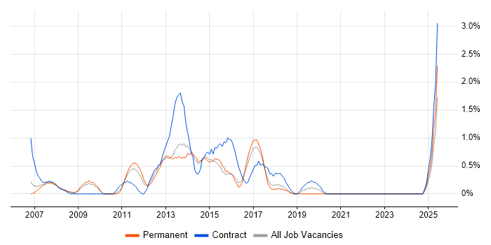 Job vacancy trend for Project Governance in Peterborough