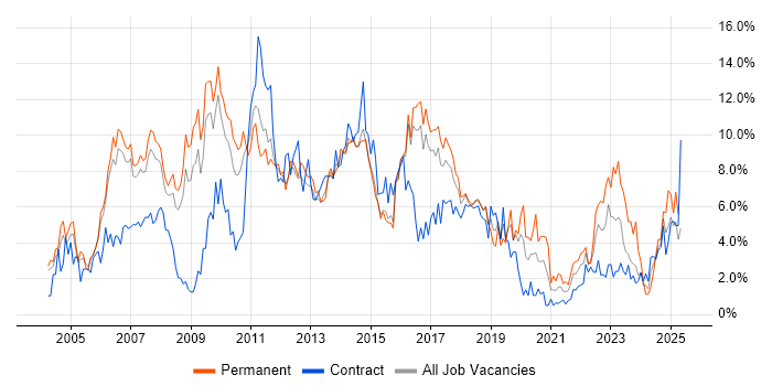 Job vacancy trend for Project Management in Peterborough Job vacancy trend for Project Management in Peterborough