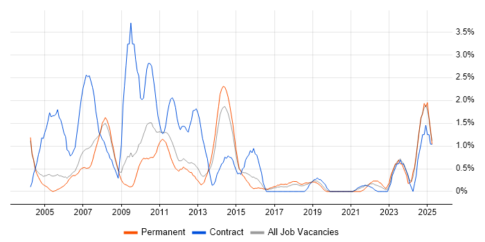 Job vacancy trend for Project Planning in Peterborough