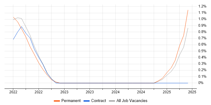 Job vacancy trend for Proofpoint in Peterborough