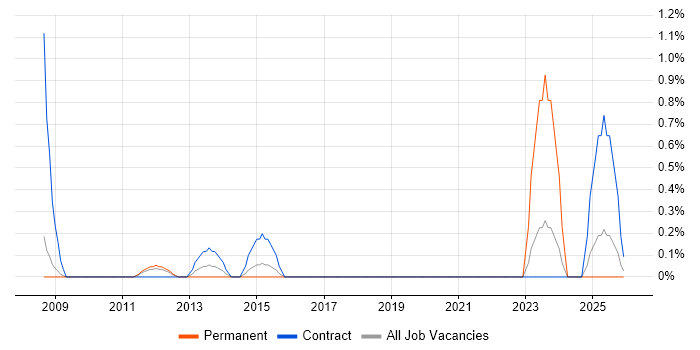 PTC Creo job vacancy trend in Peterborough