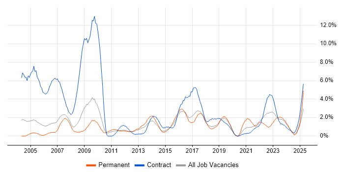 Job vacancy trend for Public Sector in Peterborough Job vacancy trend for Public Sector in Peterborough