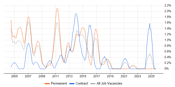 Publishing job vacancy trend in Peterborough