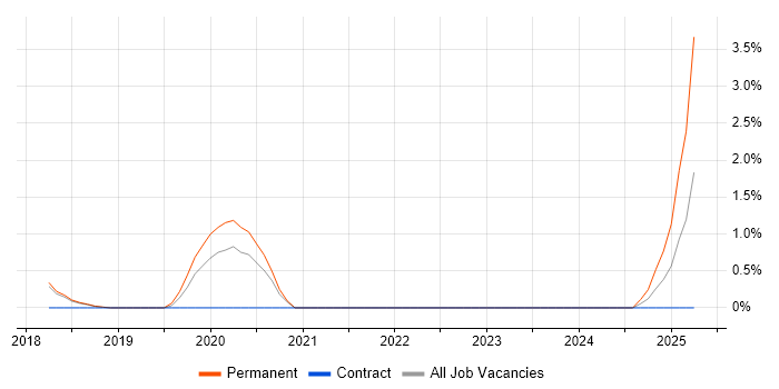 Job vacancy trend for Push Notifications in Peterborough
