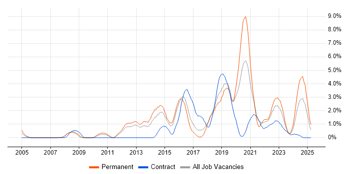 Job vacancy trend for Python in Peterborough