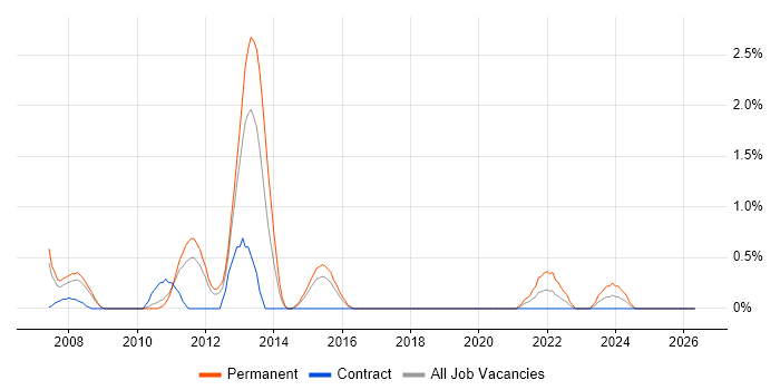 QA Manager job vacancy trend in Peterborough